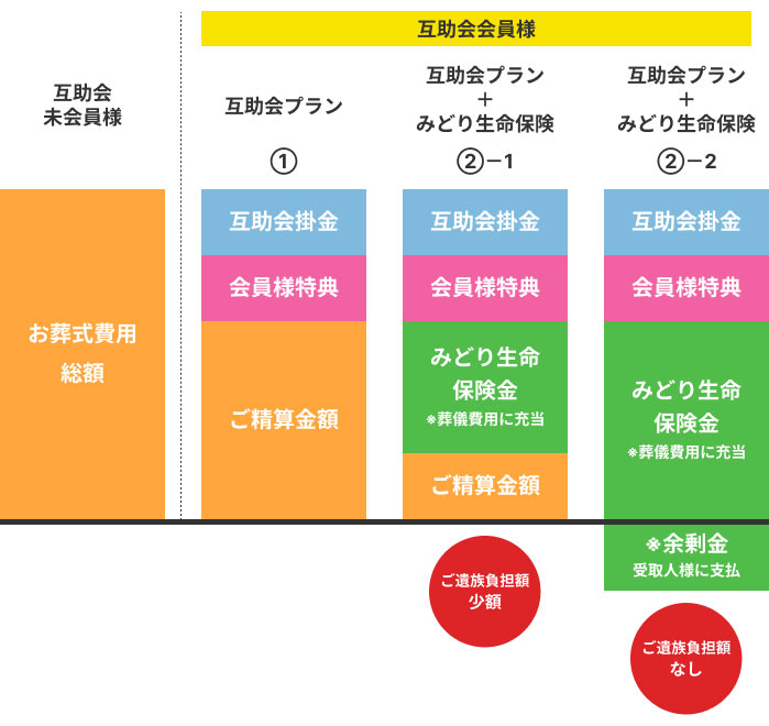 互助会非会員様と互助会会員様（プラン ①／②‐1／②‐2）のプラン比較図